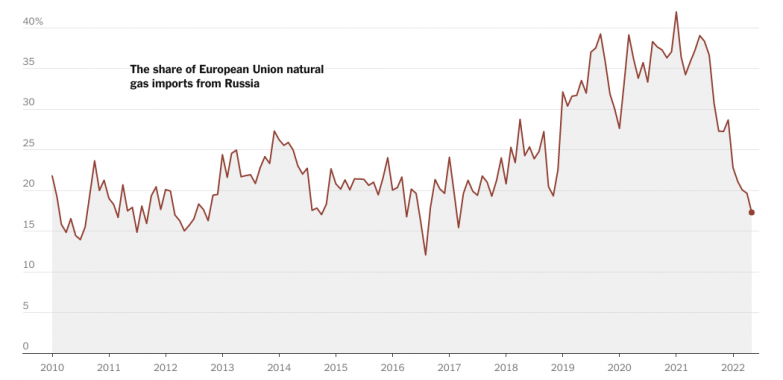 How Russian Natural Gas Exports to Europe Have Changed Since the War