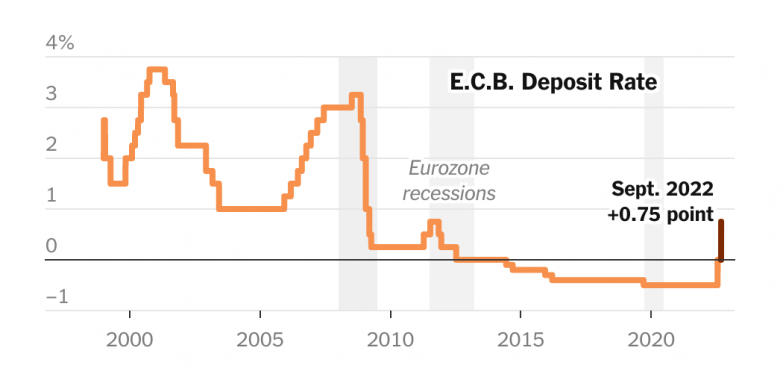 The E.C.B. Fights Inflation With Big Rate Increase