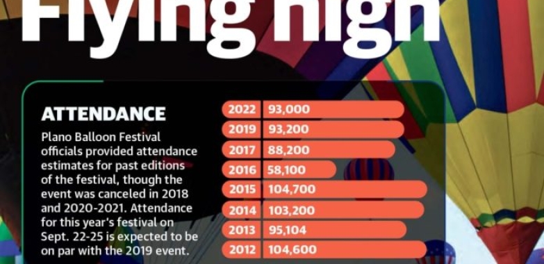 Return of annual festivals anticipated to assist enhance tourism in Plano