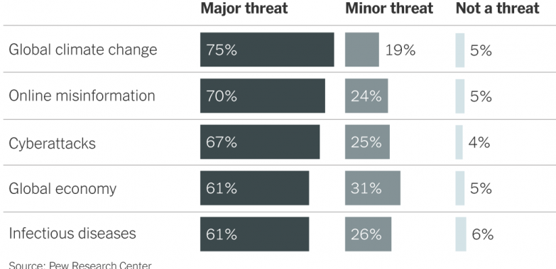 Many Developed Countries View Online Misinformation as ‘Major Threat’