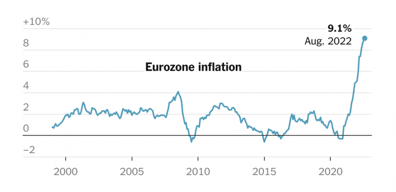 Inflation Tightens Its Grip on Europe