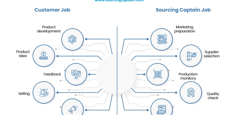 China Best Sourcing Agent & China supply chain management