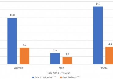 ‘Bulk and reduce’ weight-reduction plan linked to signs of consuming problems and muscle dysmorphia