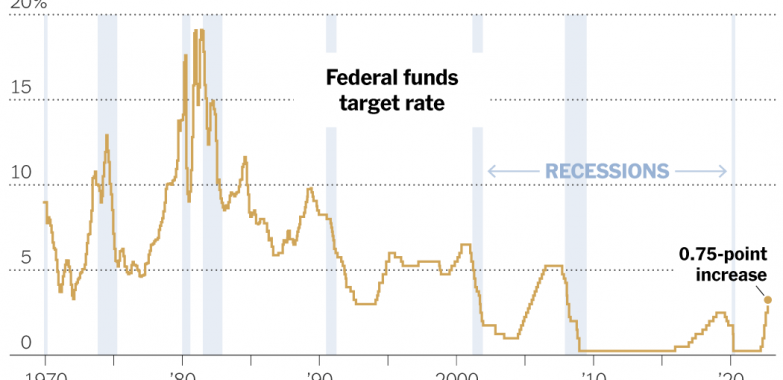 The Fed made another supersize rate increase as it struggles to contain rapid inflation.